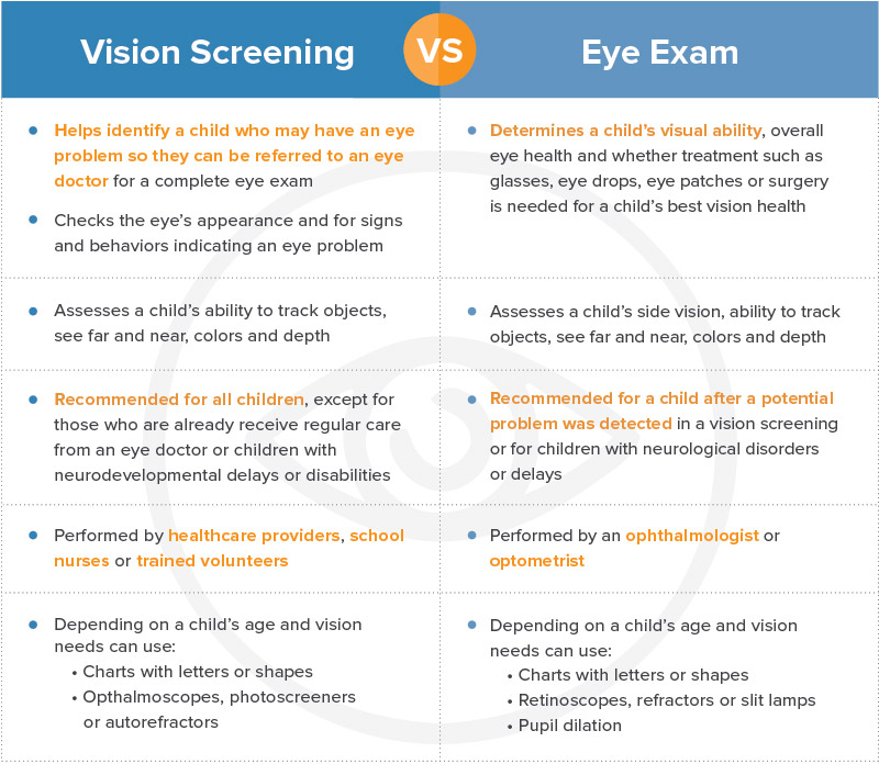 Eyes On Learning Vision Screening VS Eye Exam Comparison Chart